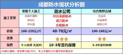 防水工程价格概览