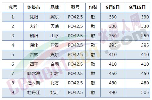 水泥市场价格概况