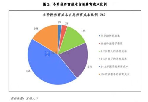 小孩养育成本的基本构成