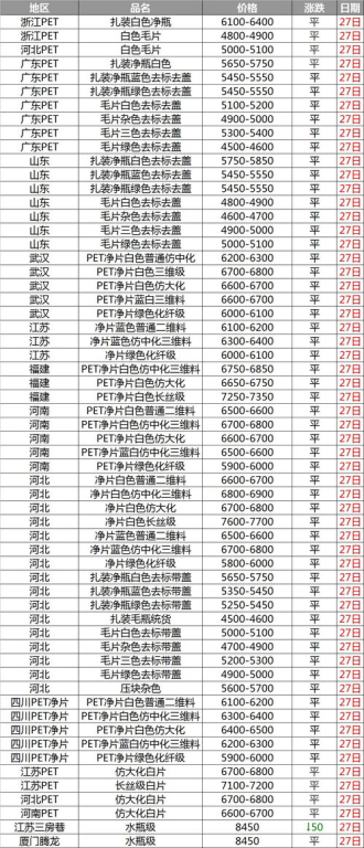 塑料市场价格概述