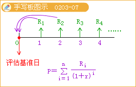 时间价值的基本概念与评估方法