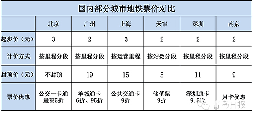 地铁票价的基本构成与计算方式