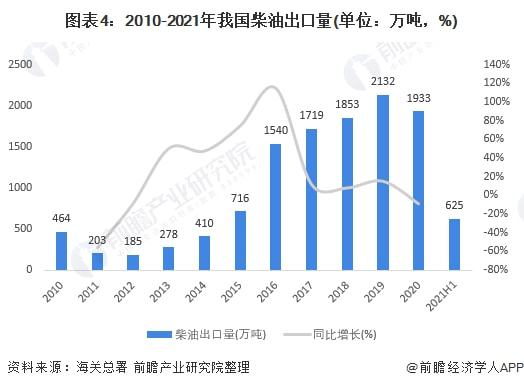 柴油价格现状与市场概况
