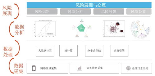 風(fēng)險(xiǎn)識(shí)別