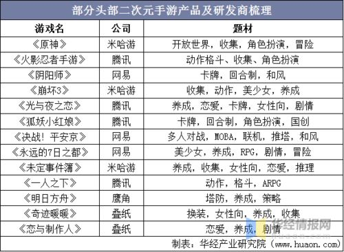 二次元手游市场现状与变革