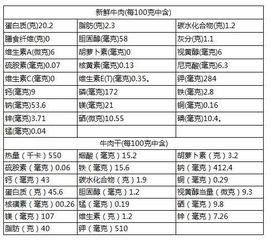 一、牛肉的营养成分分析