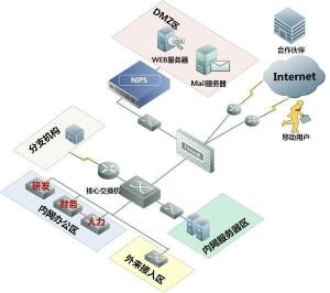 DMZ模式中的卡盟系统解析