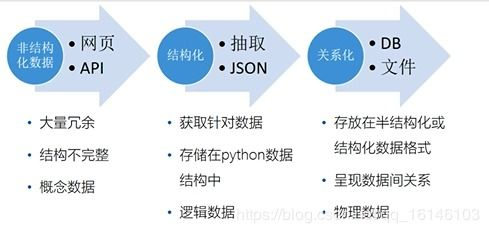 结构化数据的使用