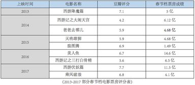 五、电影票房与观众口碑的关系