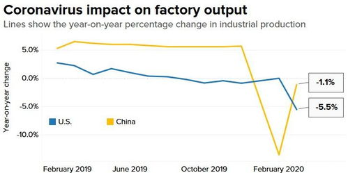 四、疫情对经济的影响