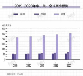 一、中国电影票房现状