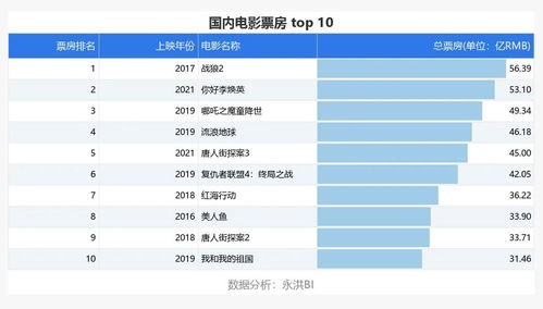 三、国产电影与进口电影票房对比