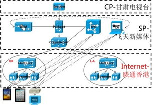 一、网络电视直播高清技术原理