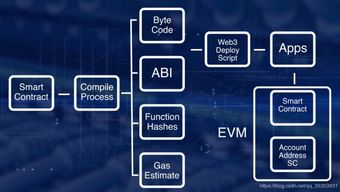 DeFi应用连接与智能合约交互