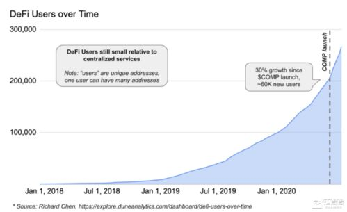DeFi流动性挖矿的高收益机会