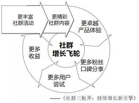 生态合作构建正向增长飞轮