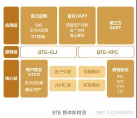 3. 生态项目孵化收益