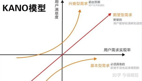 用户需求的替代解决方案