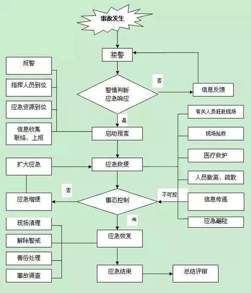第一时间应急处理流程