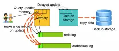 物理介质备份的正确打开方式