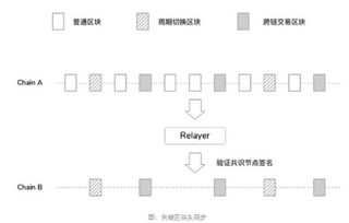 五、多链资产管理与跨链操作