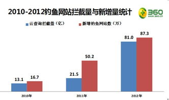 识别钓鱼网站的五大特征