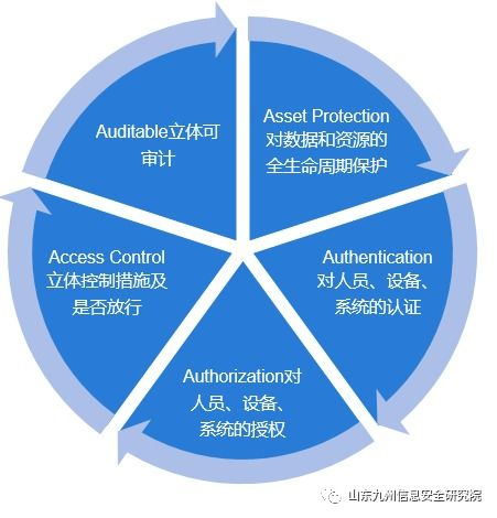 安全认证与资产保护的关系