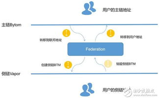 跨链兑换功能实现突破
