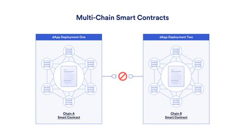 生态支持能力：DApp集成与跨链互操作性