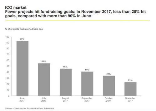 ICO参与后的资产管理策略