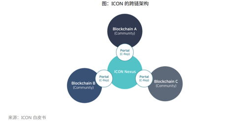 不同区块链网络的费用差异