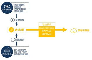 行业黑产链条下的定向攻击模式