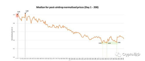 空投与项目早期参与收益