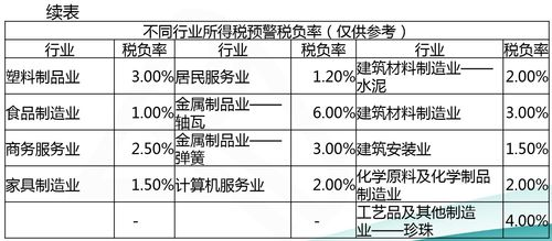 收益计算与税务考量