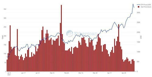 以太坊资产收发与Gas费优化