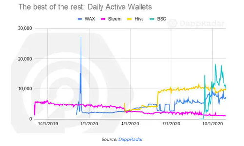 四、DApp生态与DeFi应用