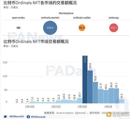 NFT管理模块支持多维度展示