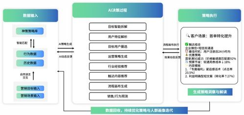 适用场景的智能分配策略