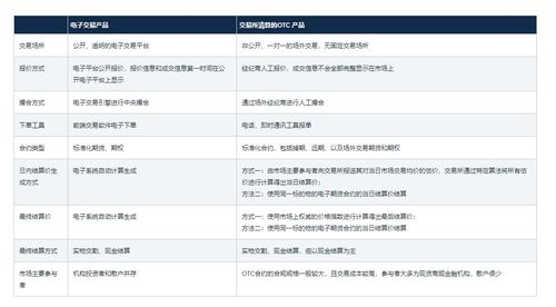 场外交易(OTC)的实操要点
