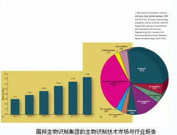 生物识别：新兴的身份验证技术