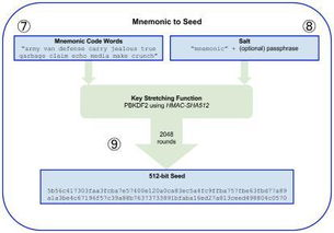 通过助记词恢复钱包的标准流程