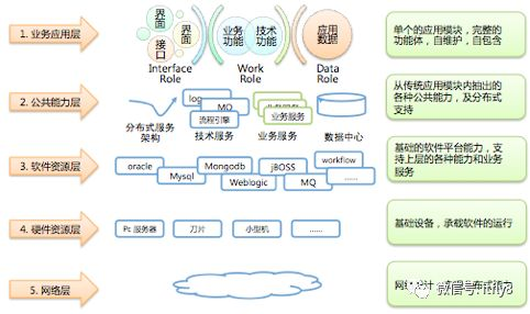 中心化服务组件的技术实现