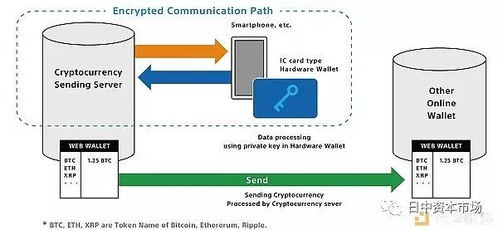 三、生物识别与硬件钱包协同方案