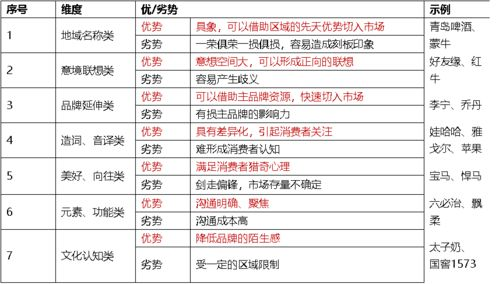 三、品牌命名的词源探究