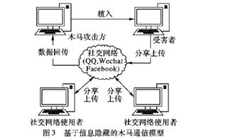 二、木马技术的常见传播途径分析