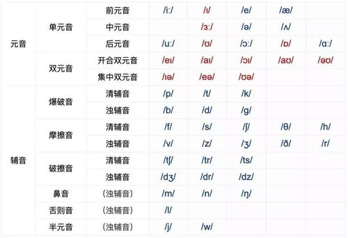 标准英语发音的国际音标对照