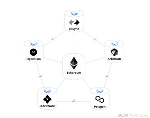 Layer2解决方案能否真正降低矿工费？