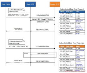 用户数据的安全存储机制