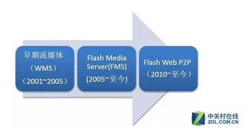 带宽购买的三种实现方式