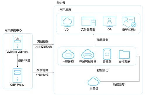 多重备份方案的实施要点